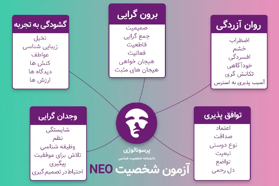 عکس و توضیحات تست شخصیتی NEO