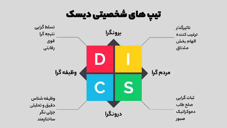 عکس و توضیحات تست شخصیتی DiSC