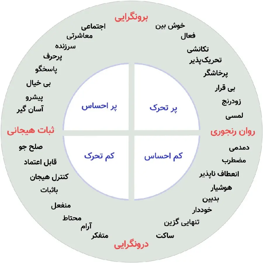 عکس و توضیحات تست شخصیتی Eysenck