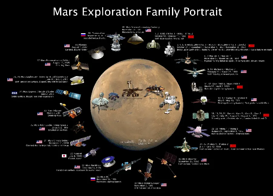 عکس گزارش زمان و شرایط سفر به مریخ با انواع سفینه ها