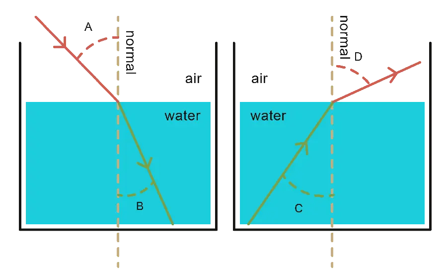 جالب ترین تصویر دور بریده شده قانون فیزیک شکست نور در آب 