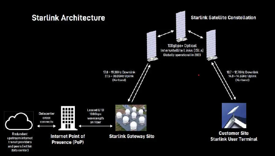تصویر کامپیوتری از چگونگی کارکرد استارلینک Starlink