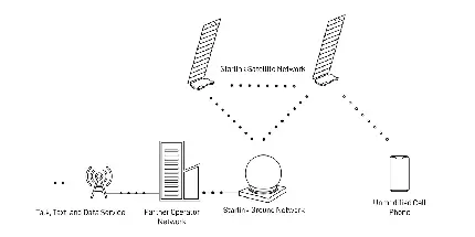 عکس با مفهوم ارائه سرویس direct to cell توسط استارلینک Starlink